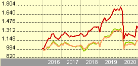 Canada's main stock index climbed for the fourth straight session on friday, with the benchmark s&p/tsx composite closing above the 19,800 level for the first time, helped by healthcare shares. Ishares S P Tsx Capped Reit Index Etf Etf Ca46431d1033