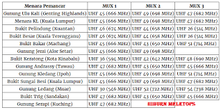 Mytv hilang siaran reset dekoder mytv. Frequency Mytv Malaysia