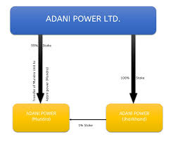 Adani power is a oil & gas company and has headquarters in ahmedabad, gujarat, india. Adani Power Struggling For Financial Revival M A Critique