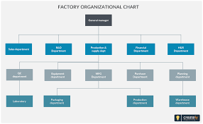 Factory Organizational Chart An Organization Structure Of