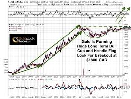 Gold Forming Huge Long Term Cup And Handle Flag Pattern