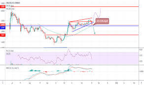 Linkusd Charts And Quotes Tradingview