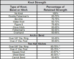 59 Efficient Polypropylene Rope Strength Chart