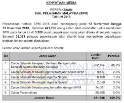 Soalan percubaan spm 2018 daripada afterschool.my. Spm 18 2 Bumi Gemilang