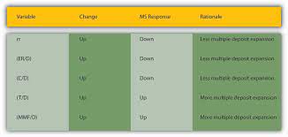 M1 = coins and currency in circulation + checkable (demand) deposit + traveler's checks. The Money Supply And The Money Multiplier
