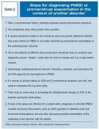 Causes and risk factors of premenstrual dysphoric disorder (pmdd). Premenstrual Dysphoric Disorder And Psychiatric Comorbidity