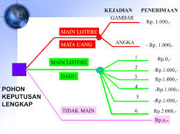 Check spelling or type a new query. Contoh Soal Diagram Pohon Keputusan