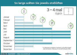 Optimale luftfeuchtigkeit wie geht das optimale luftfeuchtigkeit luftfeuchtigkeit raumklima. Richtig Luften Leicht Gemacht Die Besten Tipps Co2online