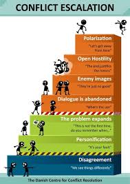 The 7 Steps Of Conflict Escalation Visualized By The Danish Centre For Conflict Resolution Workplace Conflict Conflict Resolution Psychology