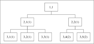 Organizational Chart And Notation Download Scientific Diagram