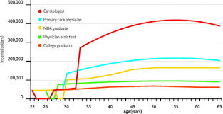 Ladders estimates are based on our calculations. Can We Close The Income And Wealth Gap Between Specialists And Primary Care Physicians Health Affairs