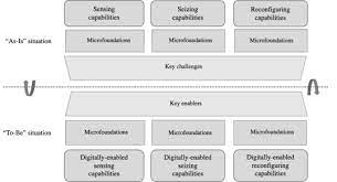Unlocking the potential of process innovation,. Building Digitally Enabled Process Innovation In The Process Industries A Dynamic Capabilities Approach Sciencedirect