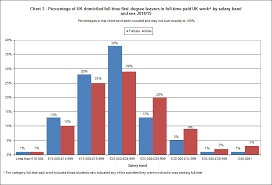 Here S What You Ll Earn After University Depending On Whether You Re A Man Or A Woman With Images Chart One Degree Higher Education