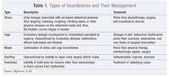 Drug Induced Urinary Incontinence