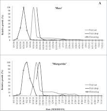 Phenological Models For Implementing Management Practices In