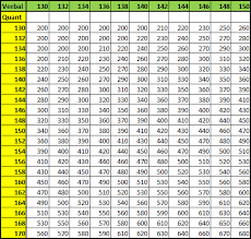 Gre To Gmat Score Conversion