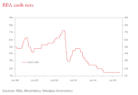 50 Years Of Interest Rates Housing Booms And Busts Westpac