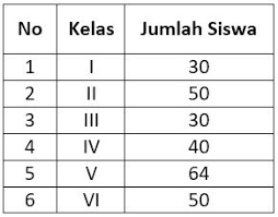 Home materi kelas 5 rangkuman materi matematika kelas 5 semester 2. Contoh Soal Penyajian Data Sd 1 Idschool