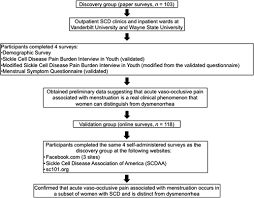 Acute Vaso Occlusive Pain Is Temporally Associated With The Onset Of Menstruation In Women With Sickle Cell Disease Journal Of Women S Health