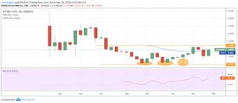 Top 5 Cryptos This Week Atom Trx Ada Eos Xmr
