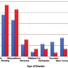 bar chart showing type of emergency response background for