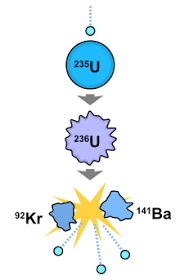 Nevertheless it generates 0.1 watts/tonne as decay heat. Nuclear Fission Wikipedia