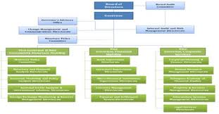 organizational structure of banks and their industry