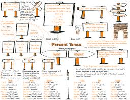 Present Tense In French Mind Map Learn French French Learning Books Mind Map