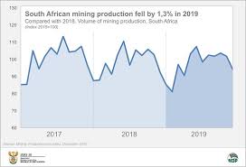 The accounting and finance sector always has a high demand for employees. South Africa S Mining Industry South African Market Insights