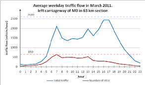Traffic volume and percent commercial vehicles from the jkr national traffic data base (administered by the highway planning unit or hpu). Average Daily Traffic Volume In March 2011 Download Scientific Diagram