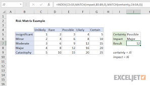 The raci matrix (sometimes called raci diagram or raci chart) was created to ensure that all stakeholders are on the same page. Excel Formula Risk Matrix Example Exceljet