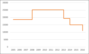 Advanced Excel Step Chart Tutorialspoint