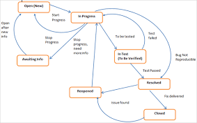 guide to jira workflow managing issue workflow in jira with