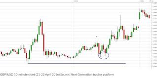 Trading 212 is one of the world's most popular trading apps. Simple Day Trading Strategies Online Trading Cmc Markets