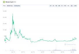 {syn}bitcoin kurs nicht 10 jahren. Bitcoin Cash Preis Prognose Fur 2021 2022 In 5 Jahren Beincrypto