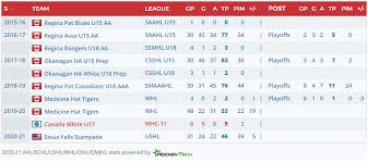 Jun 23, 2021 · bsh 2021 community draft board, no. Cole Sillinger 2021 Nhl Draft Prospect Profile One Of The Top Offensive Talents In The Draft All About The Jersey