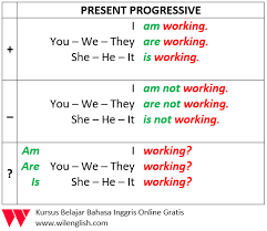 Present continuos tense sering diikuti oleh adverb of time untuk membuat suatu kalimat menjadi lebih jelas. Present Continuous Tense Gambar