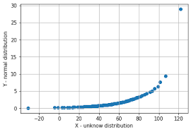 How To Verify The Distribution Of Data Using Q Q Plots Gaussian Distribution Scatter Plot Normal Distribution