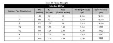 Piping Tubing And Hoses Industrial Wiki Odesie By Tech