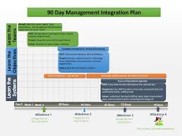 Gantt Chart 90dayintegrationplan