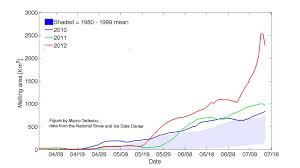 July Arctic Sea Ice News And Analysis