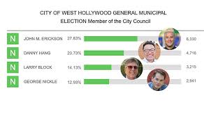 Mayor John Erickson and Danny Hang Lead in Race for West Hollywood City  Council