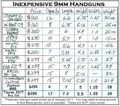 Chart Of Cheapest 9mm Handguns Handguns Tngunowners Com