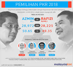 Parti keadilan rakyat (bahasa inggeris: Malaysiakini Bm Keputusan Pemilihan Pkr Setakat 14 Okt Facebook