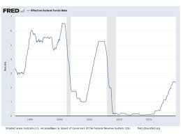 How The Fed Fund Rate Hikes Affect The Us Dollar