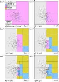 Commonly, spectral bands from satellite or airborne sensors, band ratios or vegetation indices e. Image Interpretation Guided Supervised Classification Using Nested Segmentation Sciencedirect