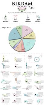 Bikram Yoga Infographic That Shows How It Helps And Positions And What They Do For The Body Bikram Yoga Postures Bikram Yoga Yoga Infographic