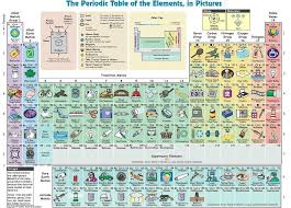 Imgur Teaching Chemistry Middle School Science Chemistry