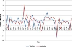 12 march 2015 (thursday) date : The Elusive Quest For High Income Status Malaysia And Thailand In The Post Crisis Years Sciencedirect
