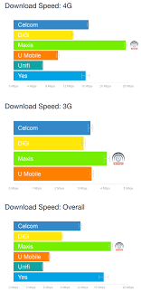 (please refer to my post above). Opensignal Reveals The Best And The Worst Mobile Networks In Malaysia Soyacincau Com